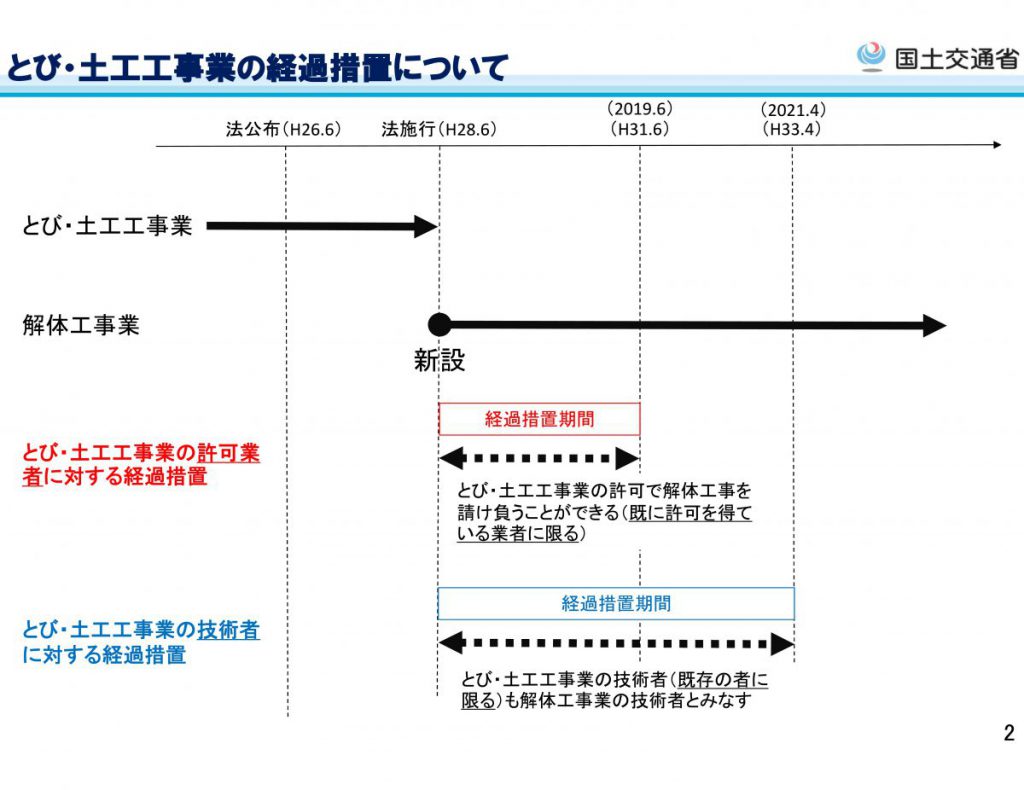 解体工事業の経過措置は 2021 3 3１ まで 6 30に延長となりました 大内法務行政書士事務所 福島県いわき市 双葉郡